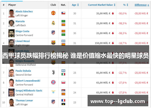 西甲球员跌幅排行榜揭秘 谁是价值缩水最快的明星球员