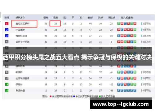 西甲积分榜头尾之战五大看点 揭示争冠与保级的关键对决